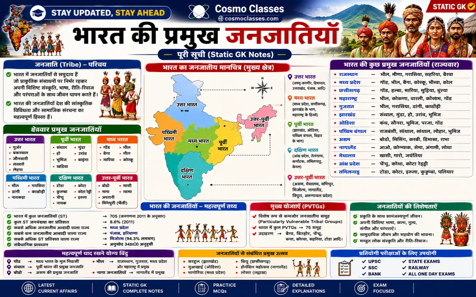 भारत की प्रमुख जनजातियाँ — पूरी सूची (Static GK Notes)