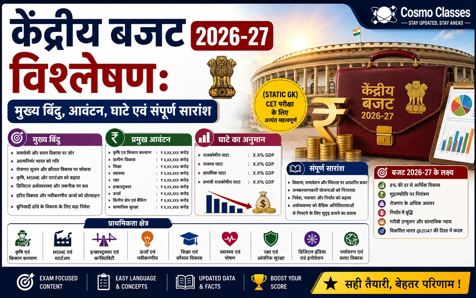 केंद्रीय बजट 2026-27 विश्लेषण: मुख्य बिंदु, आवंटन, घाटे एवं संपूर्ण सारांश (Static GK)